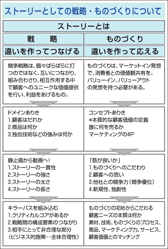 ストーリーとしてのものづくり